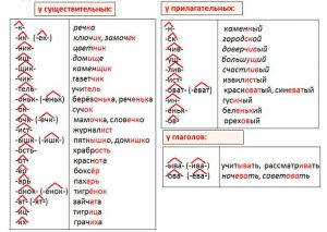Что такое суффикс? Суффикс - это...