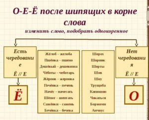 Презентация о е после шипящих 5 класс