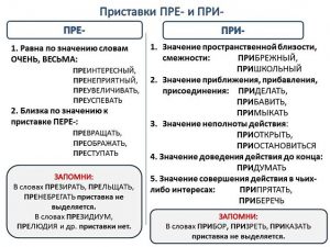 Приставки пре и при 5 класс презентация