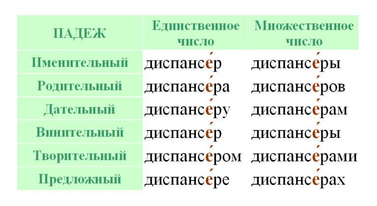 "ДиспансЕр" или "диспАнсер" - как правильно поставить ударение?