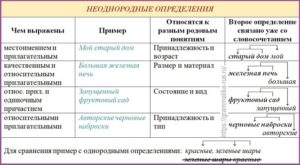 Она раскладывала пасьянс на круглом мраморном столике определения однородные или неоднородные