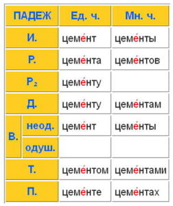 «ЦемЕнт» или «цЕмент» - ударение на какой слог?