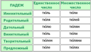 Газель просклонять по падежам