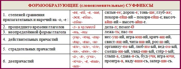 Формообразующие суффиксы (таблица)