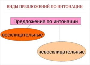 Презентация виды предложений по цели высказывания и по интонации 4 класс школа россии фгос