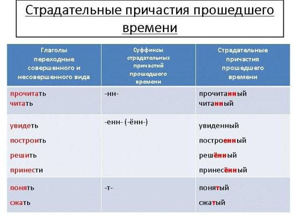 Таблица образования причастий русского языка