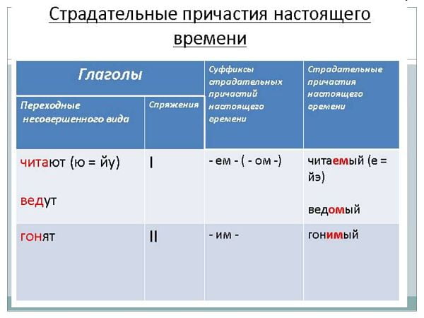 Таблица образования причастий русского языка