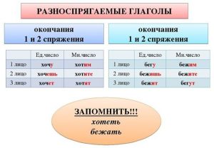 Напиши глаголы в два столбика по спряжениям рисовать слышать отвечать ответить