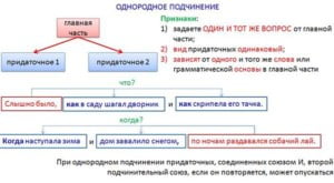 Параллельное подчинение придаточных схема