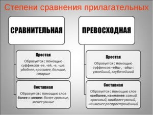 Степени сравнения прилагательных схема