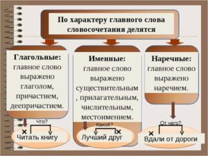 Замените глагольные словосочетания именными пример ремонтировать компьютер ремонт компьютера