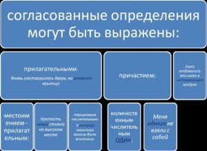Согласованные и несогласованные определения. Примеры