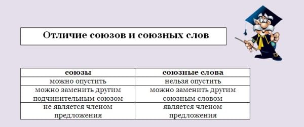 Русский язык подчинительные союзы таблица