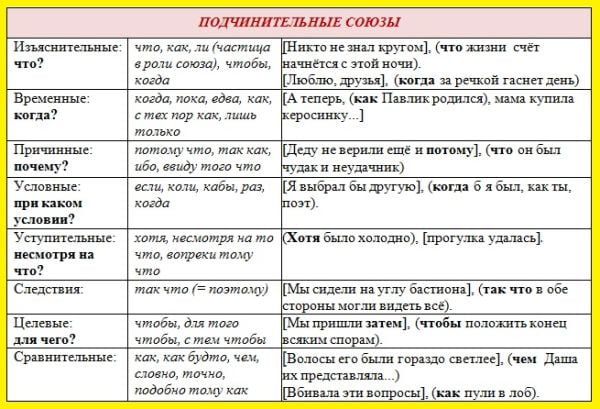 Русский язык подчинительные союзы таблица
