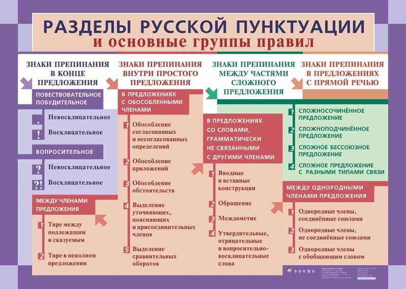 Разделы русской пунктуации и основные группы правил