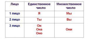 Лица местоимений - как определить (таблица)