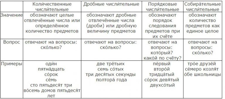 Морфологический разбор числительного 6 класс образец