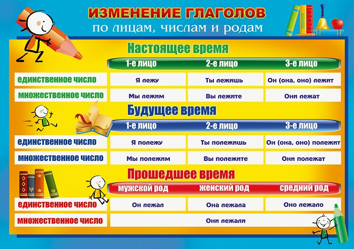 Времена глаголов в русском языке