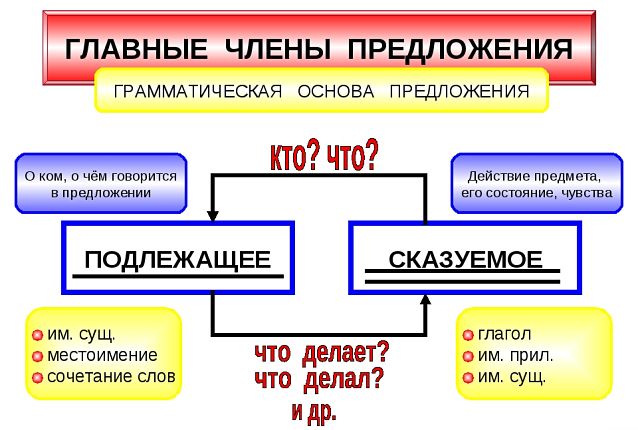 В какой форме употреблены глаголы сказуемые в предложениях брат выполняет задание на компьютере