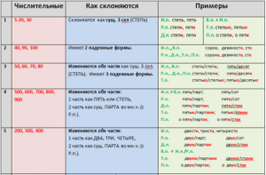 Склонение числительных по падежам - правила, таблица