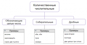 Количественные числительные 6 класс презентация