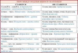 Технологическая карта урока 5 класс тире между подлежащим и сказуемым