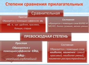 Превосходная степень прилагательных. Примеры